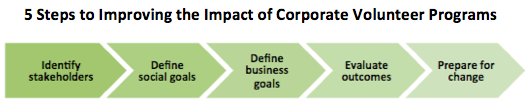 5 Steps to Improving Impact of Corporate Volunteer Programs