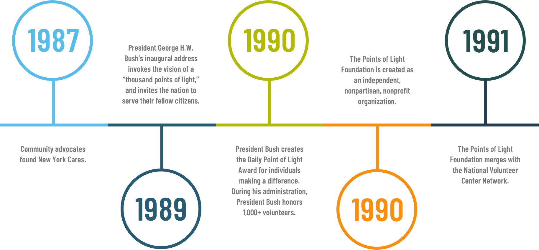 About Points of Light The Largest Organization Dedicated to Volunteering