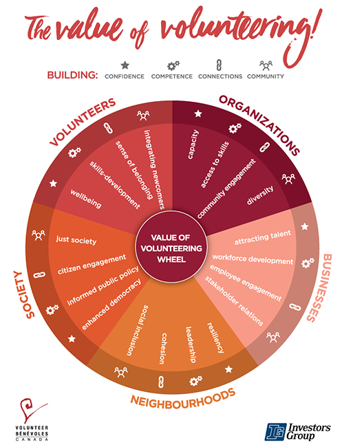 Value of Volunteering Wheel Volunteer Canada