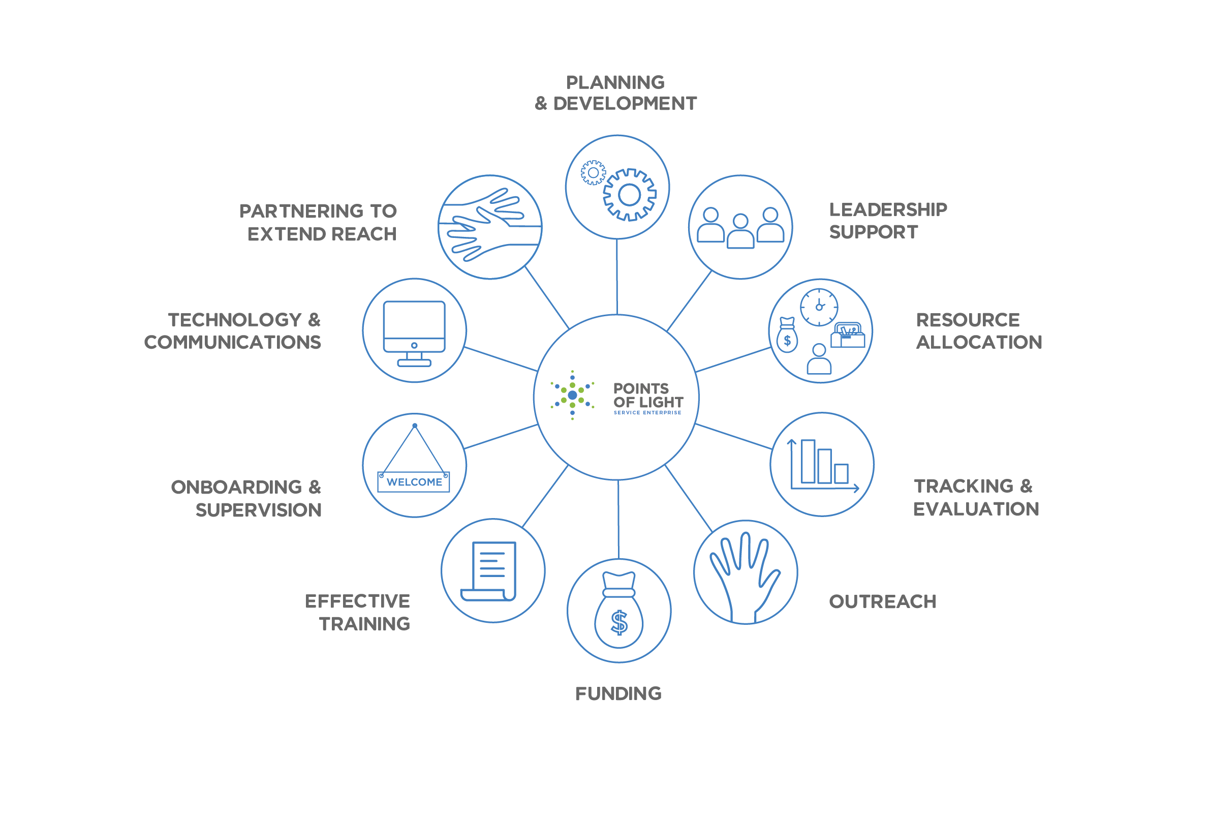 Service Enterprise Program A Points of Light Certification Program