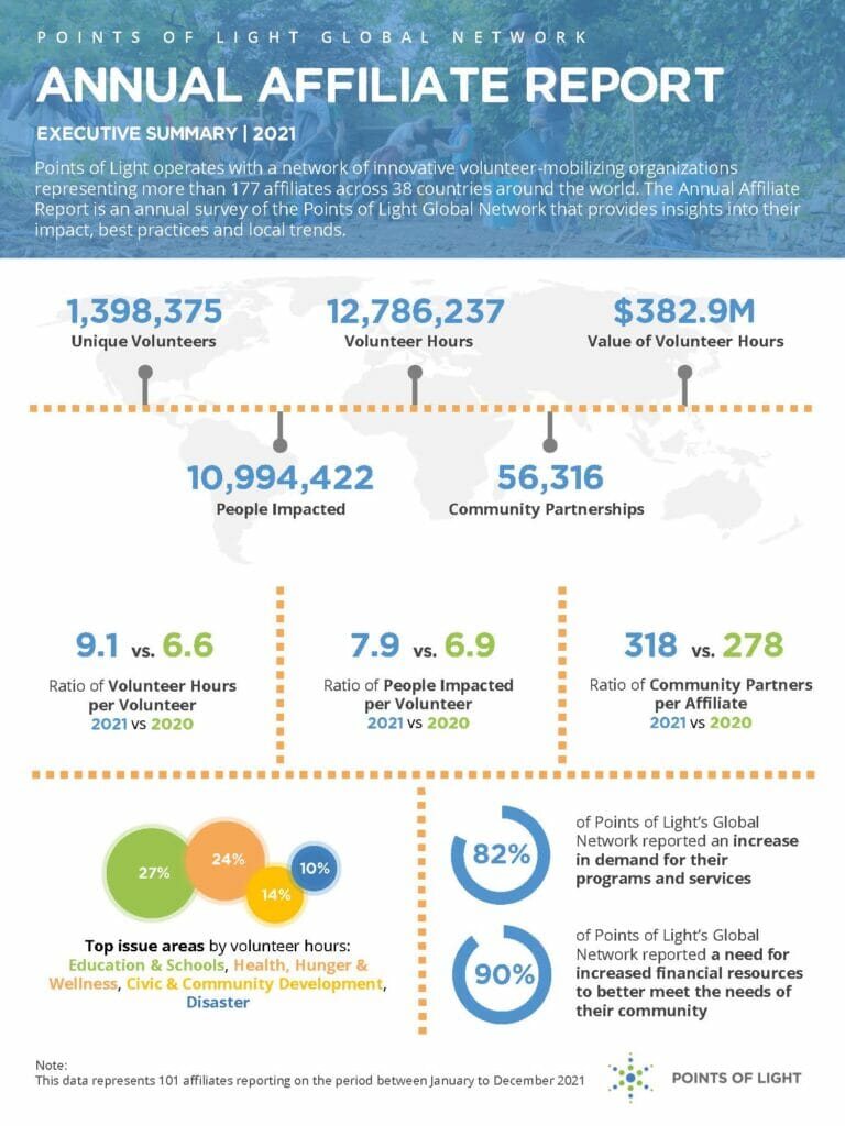 Points of Light Global Network Annual Affiliate Report: Top Takeaways