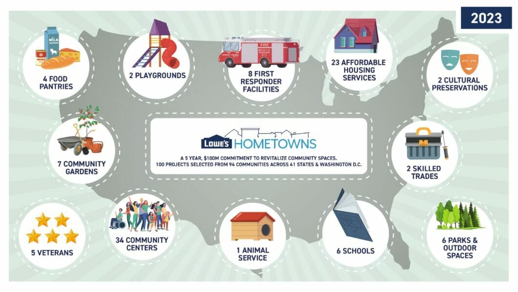 Lowe's Hometowns Infographic