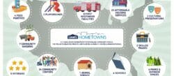 Lowe's Hometowns Infographic