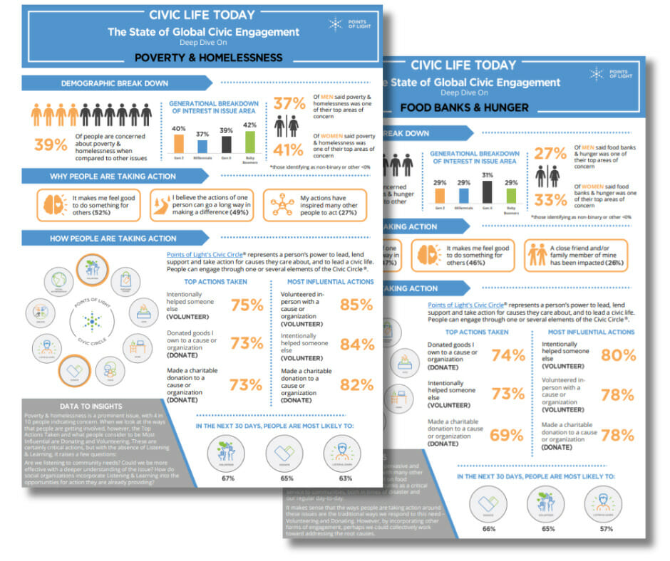 Data Deep Dive: Food Banks & Hunger