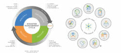 Disaster Management Cycle