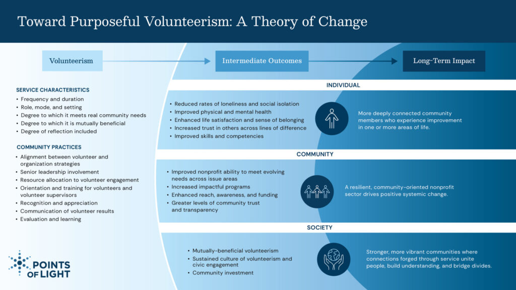 Toward Purposeful Volunteerism: A Theory of Change